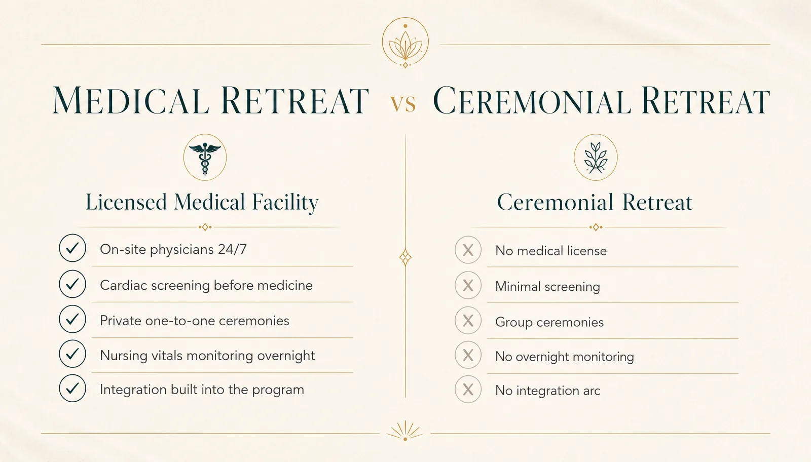 Medically supervised treatment versus ceremonial retreat models Comparison of medically supervised plant medicine treatment versus ceremonial retreat models